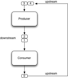 dataflow kanban